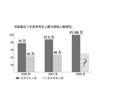 ����08�߿����Ĵ�仯���п�Ŀ��������(ͼ)