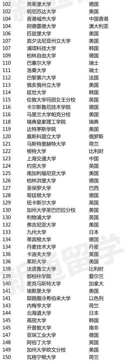 2012-2014年QS全球大学排行榜